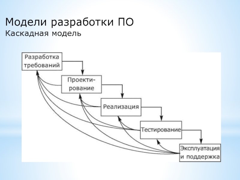 Жизненный цикл каскадная модель спиральная. Водопадная модель жизненного цикла по. Каскадная модель жизненного цикла по. Схема работы каскадной модели. Каскадная модель с промежуточным контролем ЖЦ.