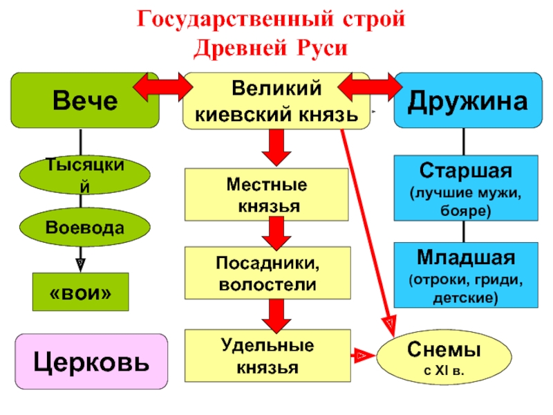 Государственный строй древней