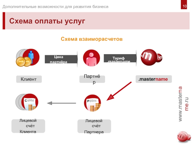 .masternameСхема оплаты услуг Схема взаиморасчетов10КлиентПартнёрЛицевой счётПартнераЛицевой счётКлиента