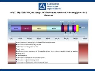 Виды страхования, по которым страховые организации сотрудничают с банками