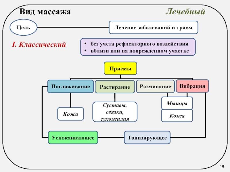 Реферат: Основные принципы массажа