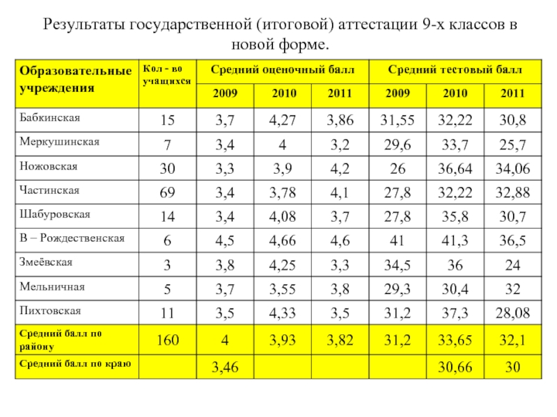 Итоговые оценки 9 класс