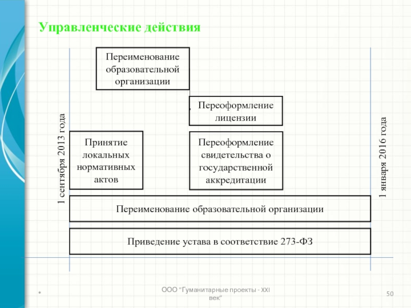 Устав приведение в соответствие. Управленческие действия. Формы управленческих действий. Виды форм управленческих действий. Управленческие действия примеры.