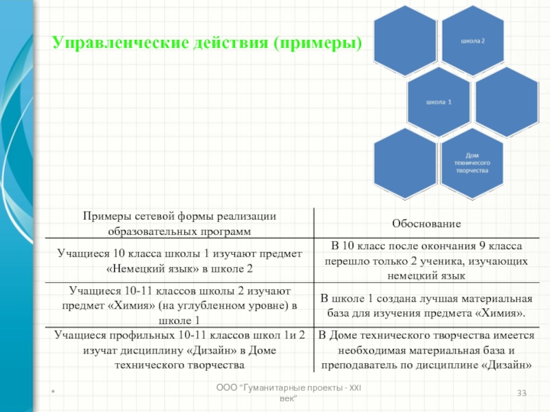 Действуя по образцу. Управленческие действия. Управленческие действия примеры. Управленческий эффект это. Программа управленческих действий.