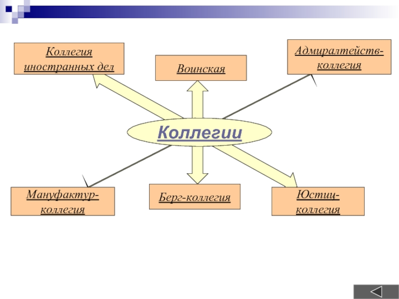 Глава адмиралтейств коллегии. Юстиц коллегия. Соотнесите Берг коллегия. Правитель мануфактурной коллегии. Ю юстиц коллегия.