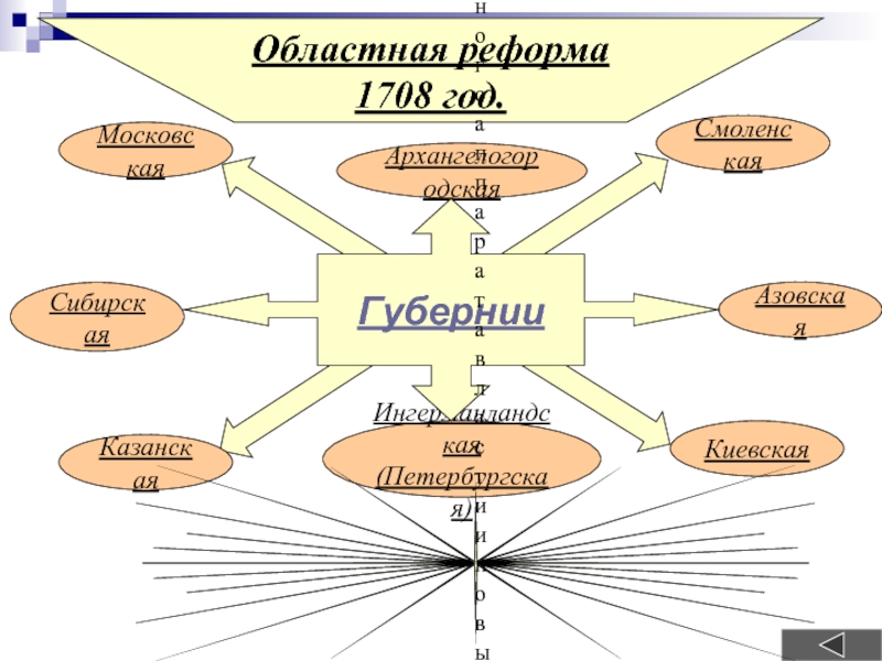 Губернская реформа петра 1. Реформы Петра 1 областная реформа. Областная реформа 1708 год. Областная реформа Петра первого. Областная (Губернская) реформа Петра i.