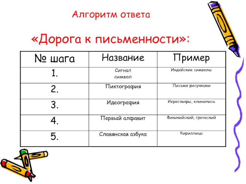 Ответ дорого. Дорога к письменности. Алгоритм письма. Алгоритмика ответы. Дорога к письменности картинки для презентации.