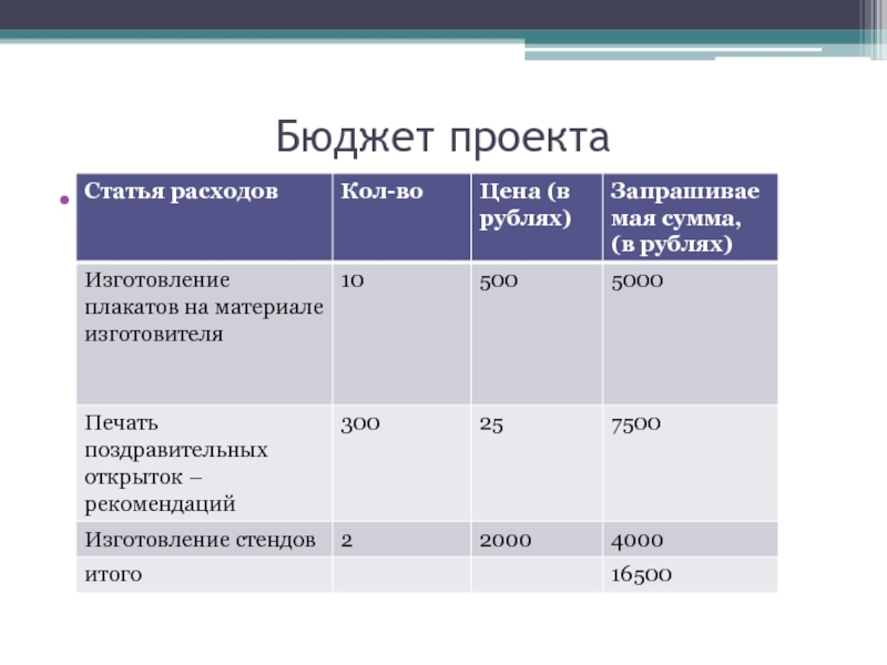 Ошибки допущены в описании бюджета проекта