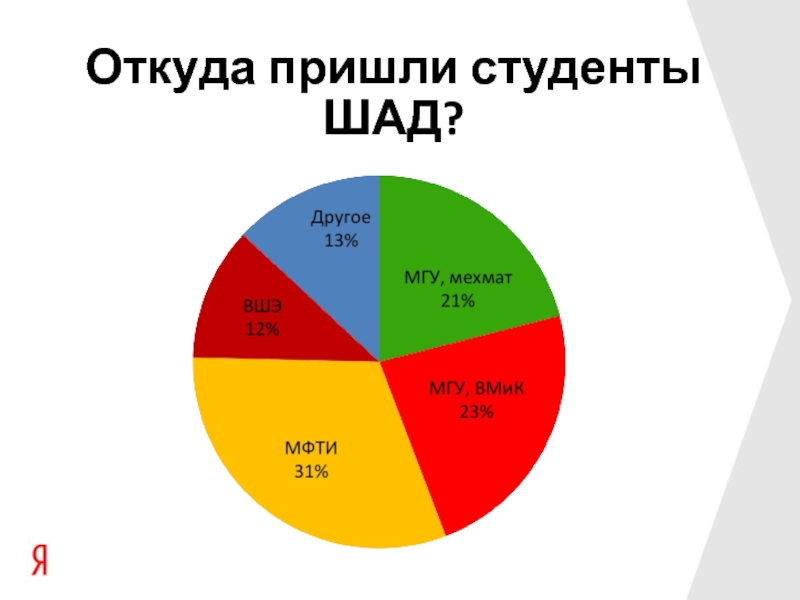 Где приходить. Школа анализа данных. Шад. Шад Возраст студентов. Шад Москва.