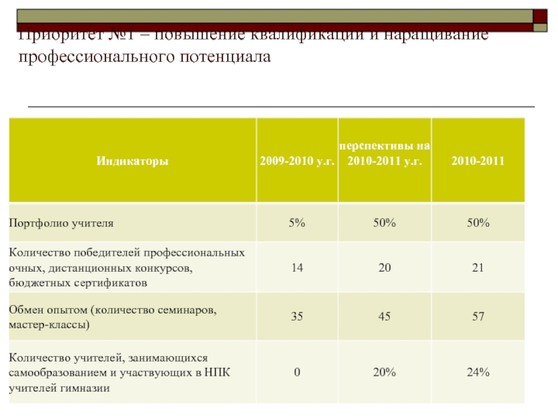 Профессиональный потенциал. Профессиональный потенциал в процентах. Приоритет 1. Индикаторы потенциала.