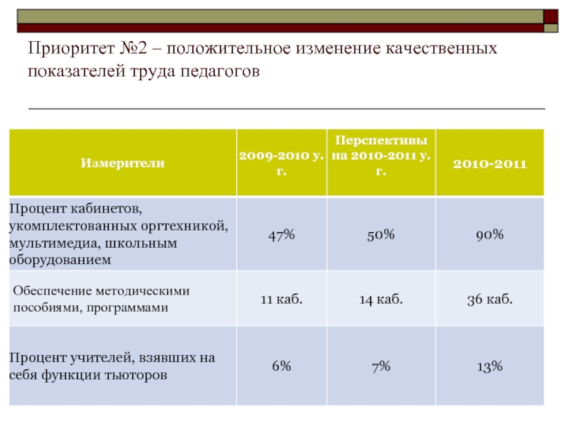 Показатели по труду. Укомплектованность кабинет. Укомплектованность кабинета стресс теста.