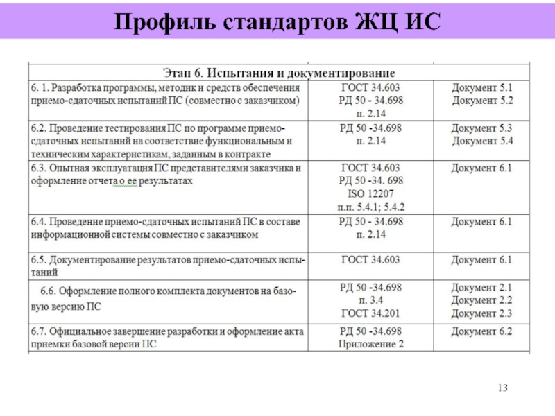 Стандарты жизненного цикла. Основные стандарты жизненного цикла информационных систем. Профиль стандарт. Стандарты ЖЦ ИС. Профиль стандартов ЖЦ ИС.