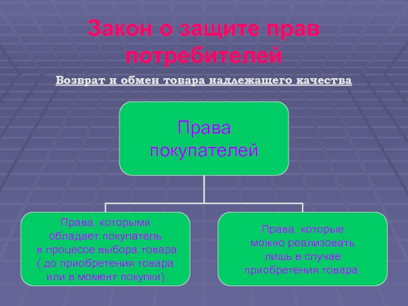 Защита качество право. Товары и закон. Право потребителя на выбор. Качества права. Три права которыми обладает потребитель.