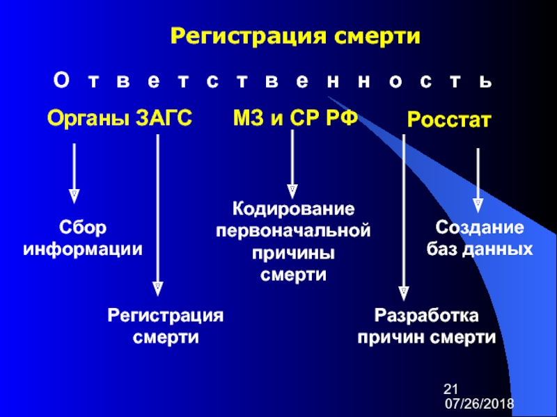 Государственная регистрация смерти презентация