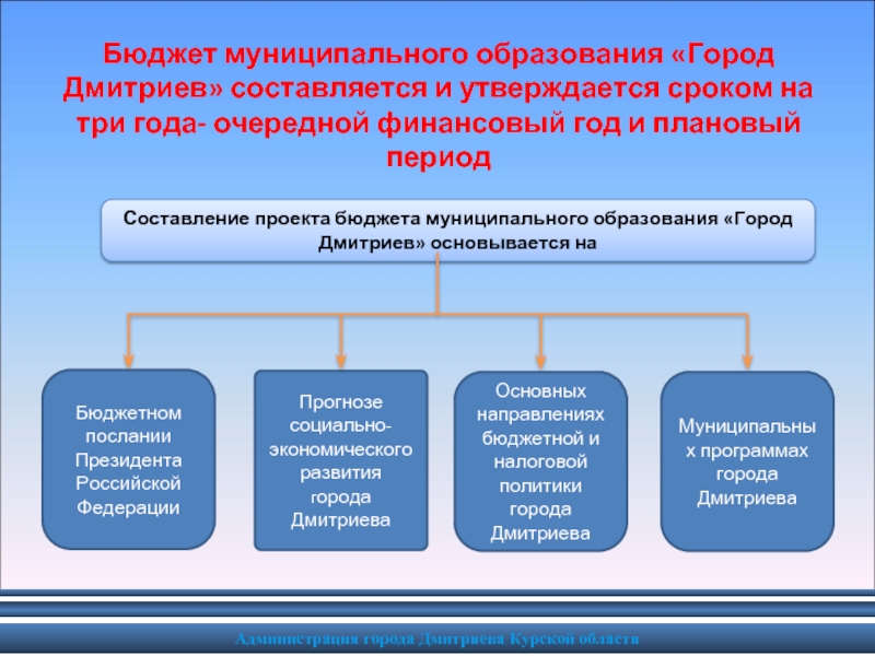 Проект бюджета муниципального образования