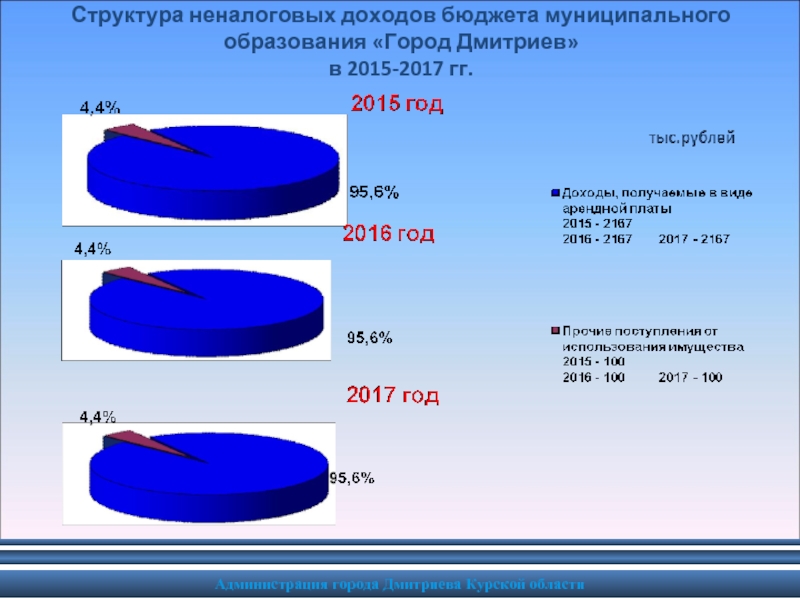 Бюджет оаэ. Структура доходов. Структура неналоговых доходов. Доходы бюджета презентация. Структура доходов бюджета муниципального образования.