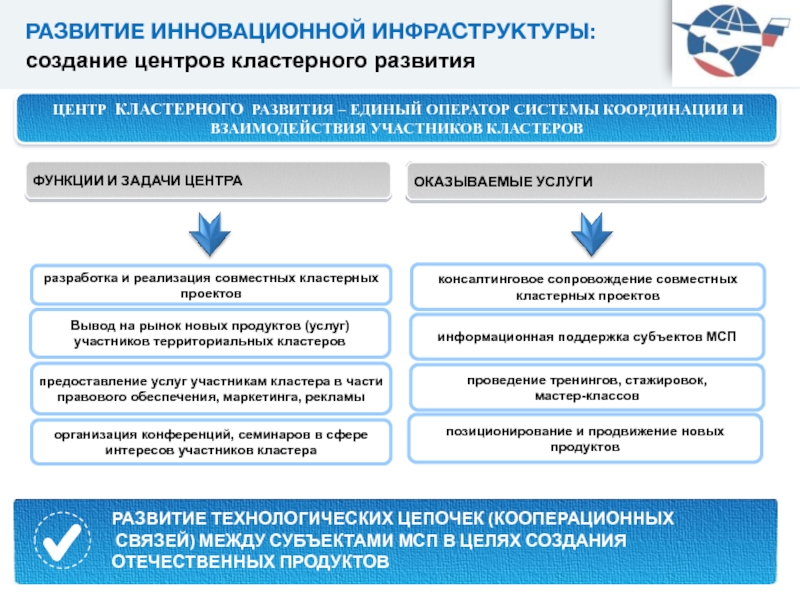 Обеспечение государственной поддержки. Развитие инновационной инфраструктуры. - Развитость инновационной инфраструктуры. Задачи развития инновационной инфраструктуры. Функции инновационной инфраструктуры.