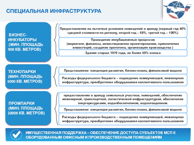 Обеспечение поддержки. Инфраструктура поддержки развития малого предпринимательства в РФ. Министерство поддержки малого и среднего бизнеса. Инфраструктура в бизнесе МСП. Инфраструктурное обеспечение.