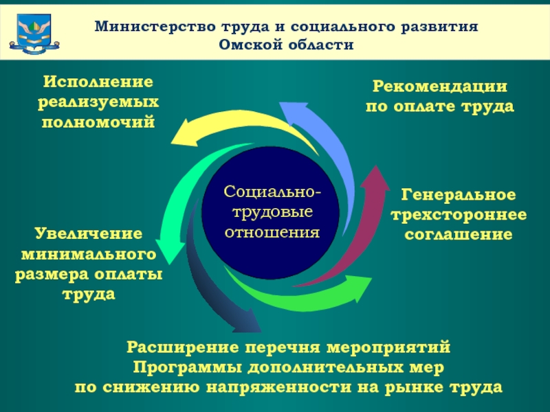 Рекомендации труда. Полномочия Министерства труда. Правовое положение Министерства труда. Полномочия Министерства труда и социальной защиты. Полномочия Минтруда РФ.