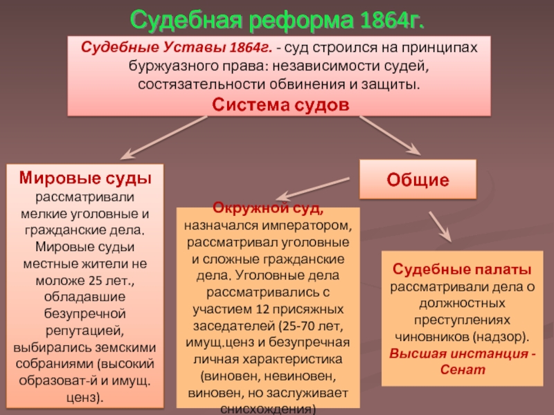 Схема судебной системы по судебной реформе 1864