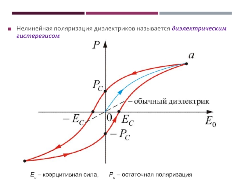 На рисунке представлены графики отражающие характер зависимости поляризованности р диэлектрика от