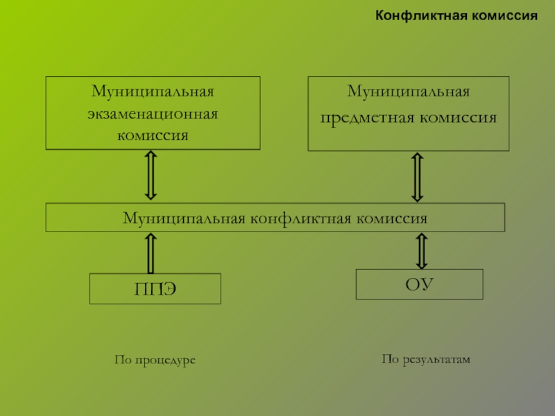 Комиссия местного органа управления образования. Комиссия. Экзаменационная комиссия.