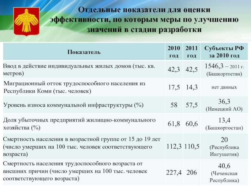 Величина показателя по оценке. Показатель РД. Износ коммунальной инфраструктуры. Оценка деятельности исполнительной власти Республики Коми. Мероприятия по улучшению значения показателя природного газа.