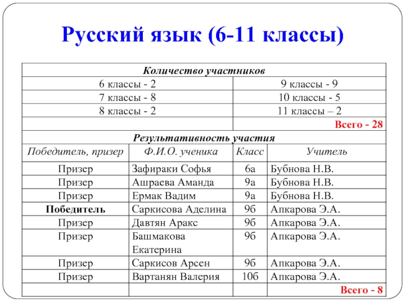 Насколько русский язык русский. Сколько уроков в 8 классе. Седьмой класс сколько лет. 8 Класс сколько лет. 11 Класс сколько лет.