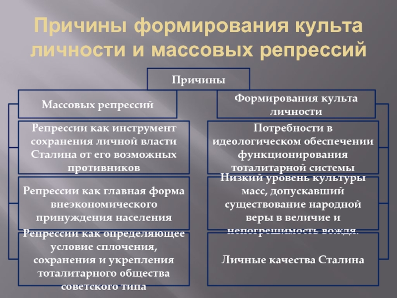 Причины репрессий. Причины формирования культа личности и массовых репрессий. Причины формирования культа личности Сталина и массовых репрессий. Формирование режима личной власти. Причины формирования культа личности.