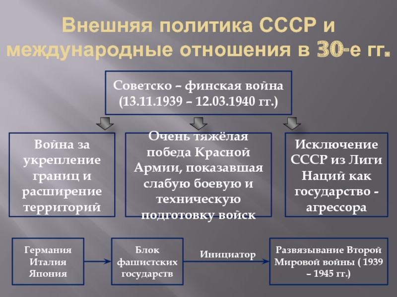 Международные отношения в 1930 е годы презентация