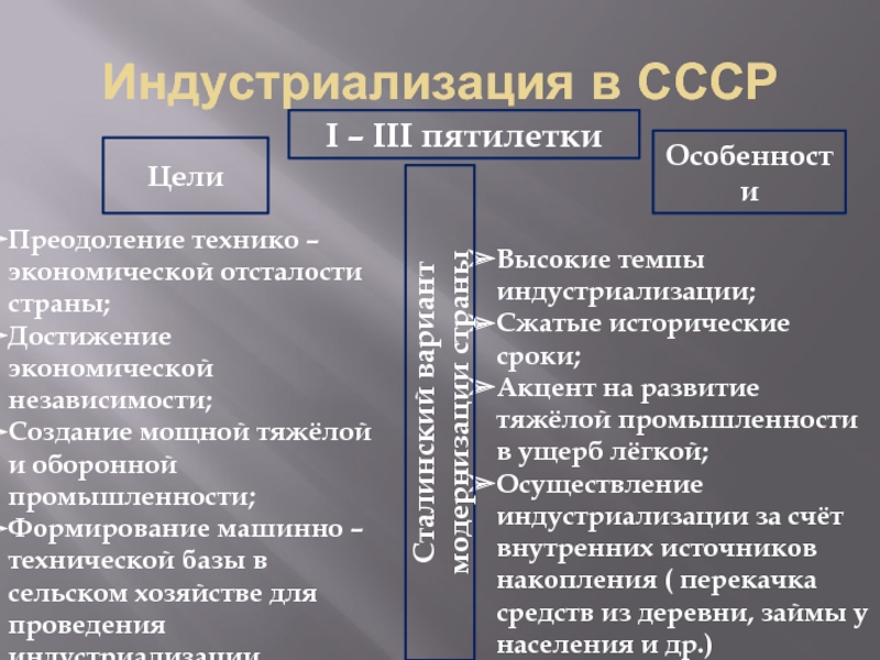 Основные источники индустриализации в ссср