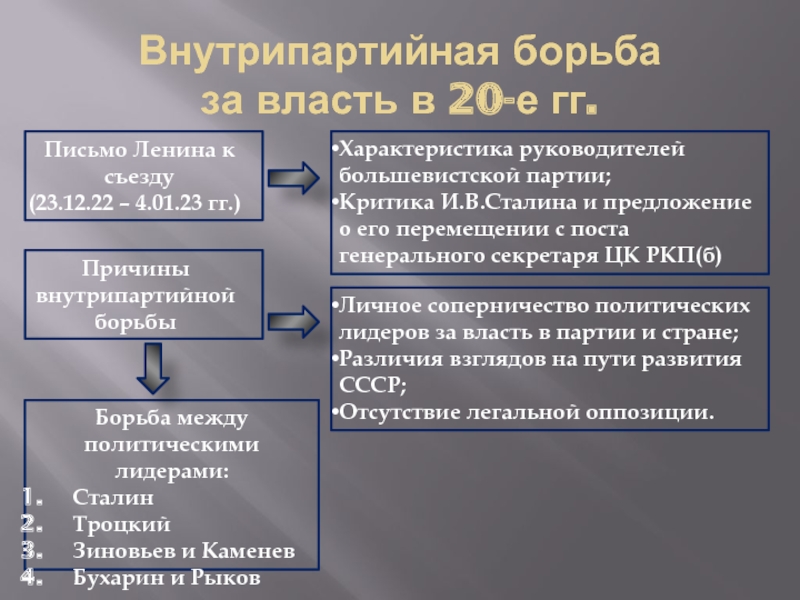 Борьба за власть после смерти ленина презентация