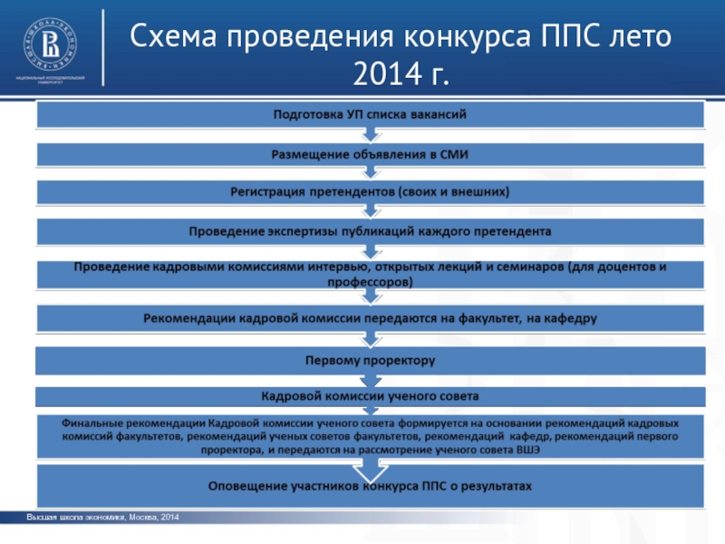 Вшэ конкурсные списки. Схема высшей школы экономики. Должности ППС В вузе. Документация к проведению конкурса ППС образец. Отрицательное заключение кафедры конкурс ППС.