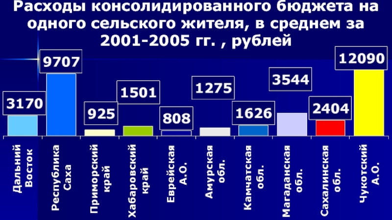 Занятость сельского населения. Бюджет на 1 жителя. Расходы бюджета на одного жителя по регионам. Средний уровень показателя доходов консолидированного бюджета. Занятость населения дальнего Востока.