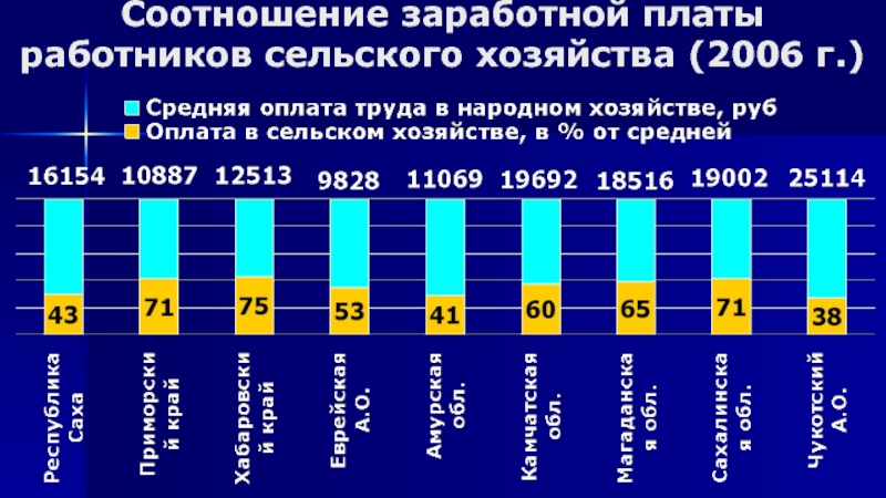 Оплата сельском. Соотношение заработной платы. Соотношение оплаты труда и заработной платы. Занятость населения дальнего Востока. Коэффициент ЗП.