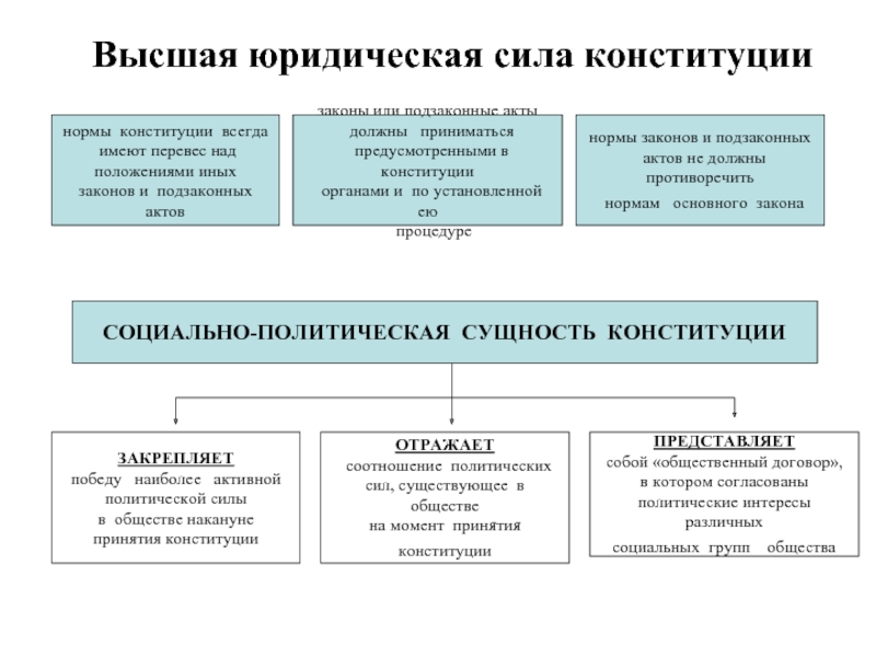 Реферат: Понятие и сущность Конституции РФ