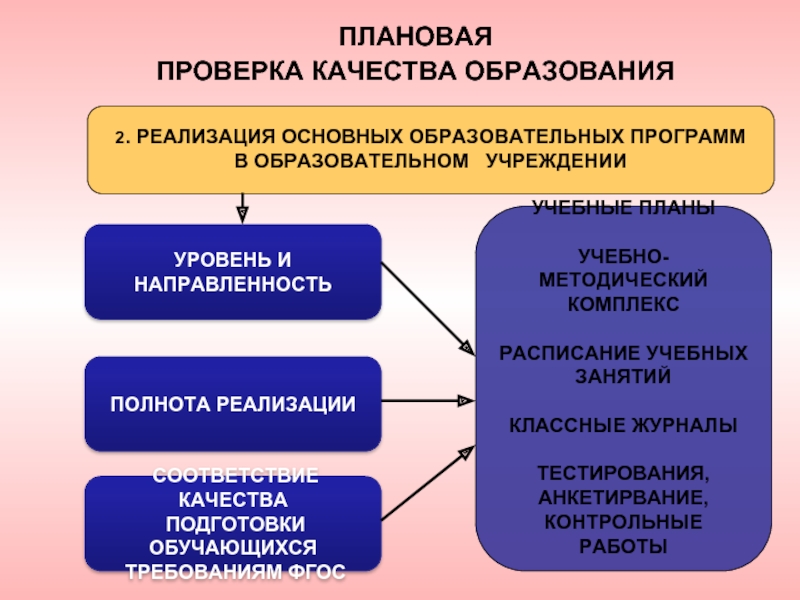 Государственный контроль образования. Государственный контроль качества образования. Система государственного контроля качества образования. Проверка качества образования. Федеральный государственный контроль качества образования.