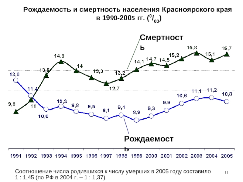 Рождаемость последние. Рождаемость в 2004 году в России. Рождаемость в 2005 году. Рождаемость в России за 2005 год. Соотношение рождаемости и смертности.