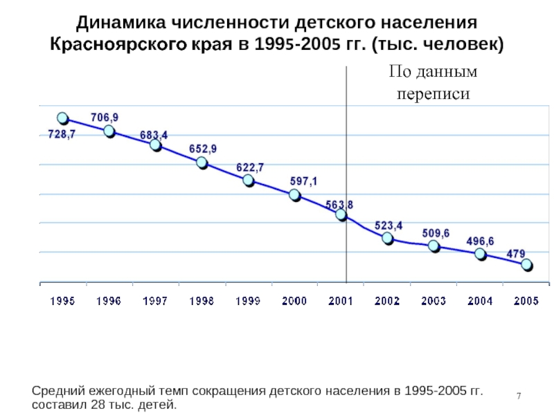 Население красноярского края. Население Красноярского края 2021. Численность населения Красноярского края. Динамика численности населения Красноярска. Численность детского населения.