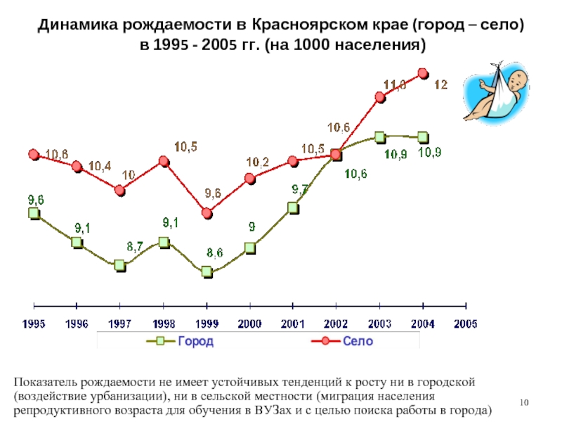 Процент рождаемости. Динамика рождаемости. Рождаемость в Красноярске по годам. Показатели динамики рождаемости. Рождаемость в Красноярском крае статистика.