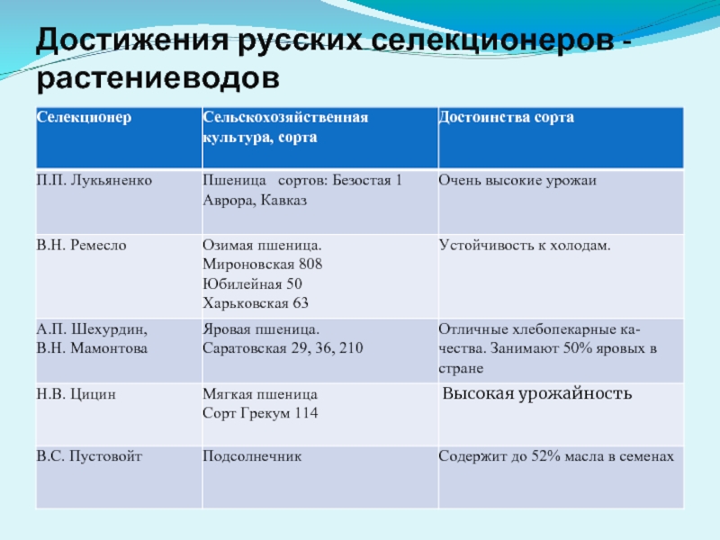 Успехи селекции презентация