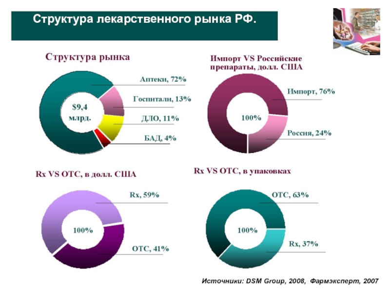 Рынок лекарств. Структура лекарства. DSM Group.