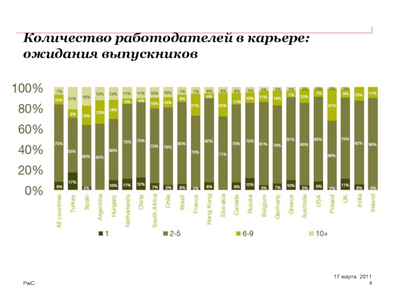 Количество работодателей. Количество работодателей в России. Количество работодателей презентация. PWC зарплата старшего менеджера. Карьерные ожидания от работодателя.