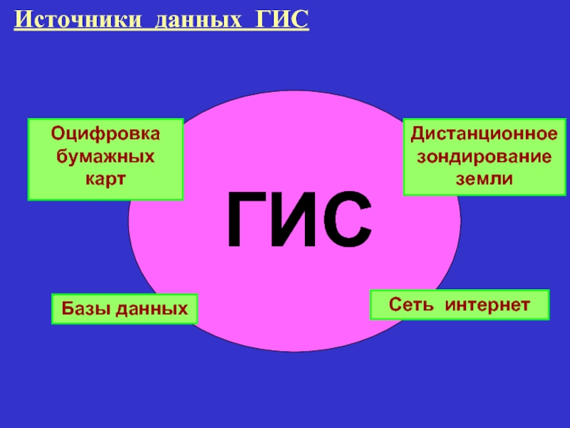 Источник давай. Источники данных для ГИС. Источники и типы данных для ГИС. Источники данных для геоинформационных систем. Статистические и текстовые источники информации в ГИС.