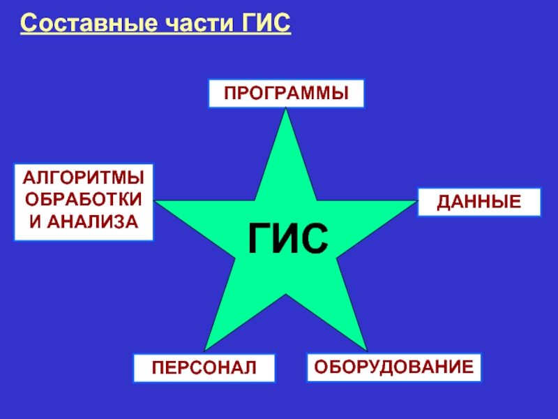 Составные части. Составные части ГИС. Составные части геоинформационных систем. Схема составной части ГИС. 2. Составные части ГИС.