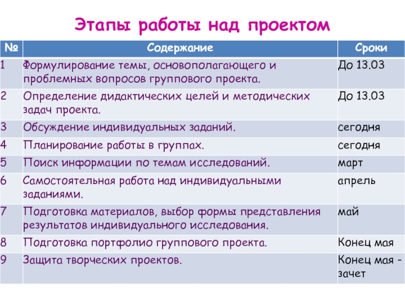 Расставьте в хронологическом порядке этапы работы над учебным проектом