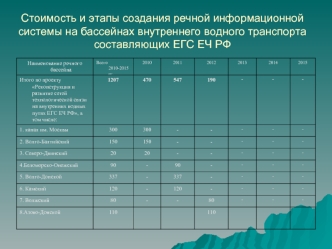Стоимость и этапы создания речной информационной системы на бассейнах внутреннего водного транспорта составляющих ЕГС ЕЧ РФ