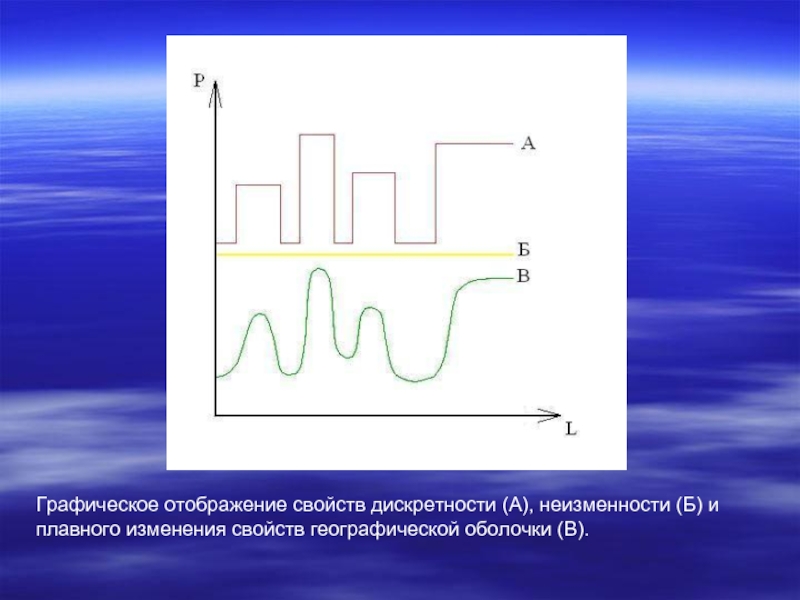 Графическое отображение спектра. Графическое отображение. Дискретность география. Дискретность географической оболочки.