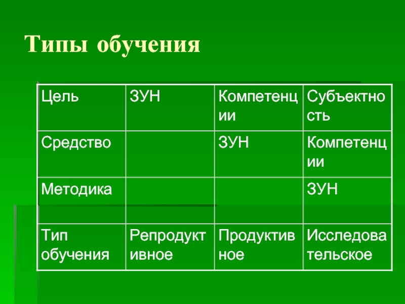 Типа учишься. Типы обучения. Типы и виды обучения. Прямой Тип обучения. Типы обучаемости.