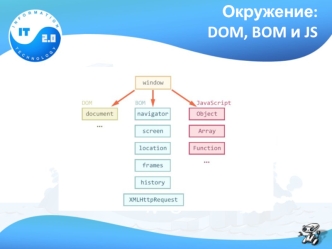 Окружение: DOM, BOM и JS